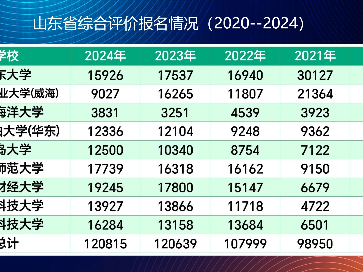 综评报名情况